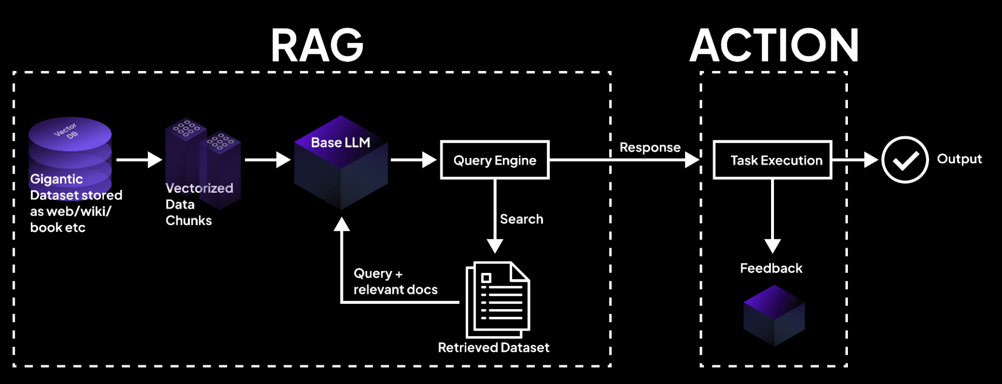 Retrieval Augmented Generation (RAG) System Diagram